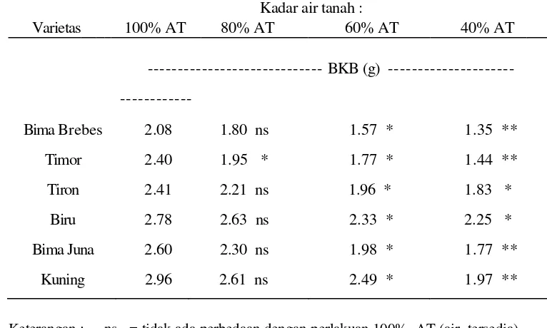 Tabel 4. Pengaruh perlakuan berbagai kadar air tanah terhadap bobot kering               brangkasan (BKB) pada beberapa varietas tanaman bawang merah  