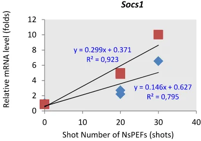 Figure 1. Effect of NsPEFs on Socs gene expressions