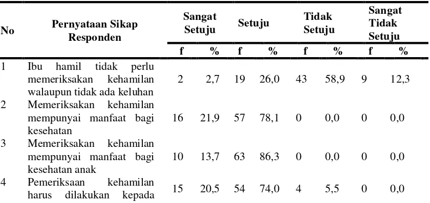 Tabel 4.3 Distribusi Kategori Pengetahuan Responden di Wilayah Kerja 