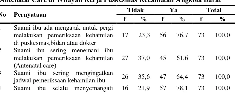 Tabel 4.7 Frekuensi Responden Berdasarkan Dukungan Suami tentang 