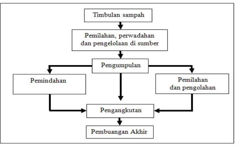 Gambar 2.5. Diagram Teknik Operasional Pengelolaan Persampahan (SNI 19-2454-2002) 