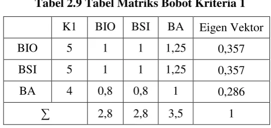 Tabel 2.9 Tabel Matriks Bobot Kriteria 1 