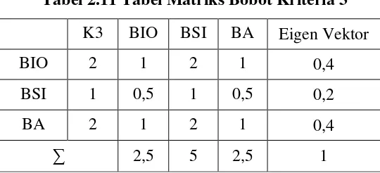 Tabel 2.10 Tabel Matriks Bobot Kriteria 2 