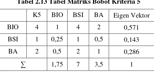 Tabel 2.12 Tabel Matriks Bobot Kriteria 4 