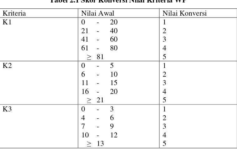 Tabel 2.1 Skor Konversi Nilai Kriteria WP 