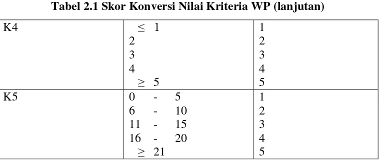 Tabel 2.2 Contoh Data WP 
