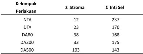 Tabel 1. Jumlah stroma dan inti sel glomerulus tikus normal dan diabetes dengan dan tanpa Asam lipoat Alfa (N=4 glomerulus per preparat kelompok)