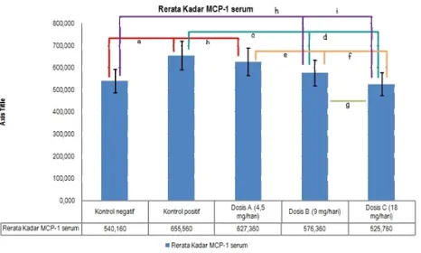 Gambar 1. Perbandingan rata-rata kadar MPC-1 antar masing-masing kelompok perlakuan