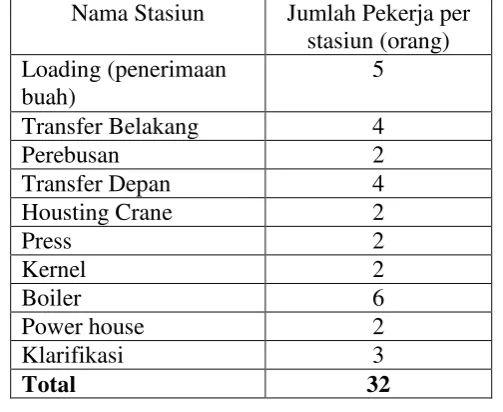 Tabel 3.1 Jumlah Pekerja pada Masing-Masing Stasiun di Bagian 
