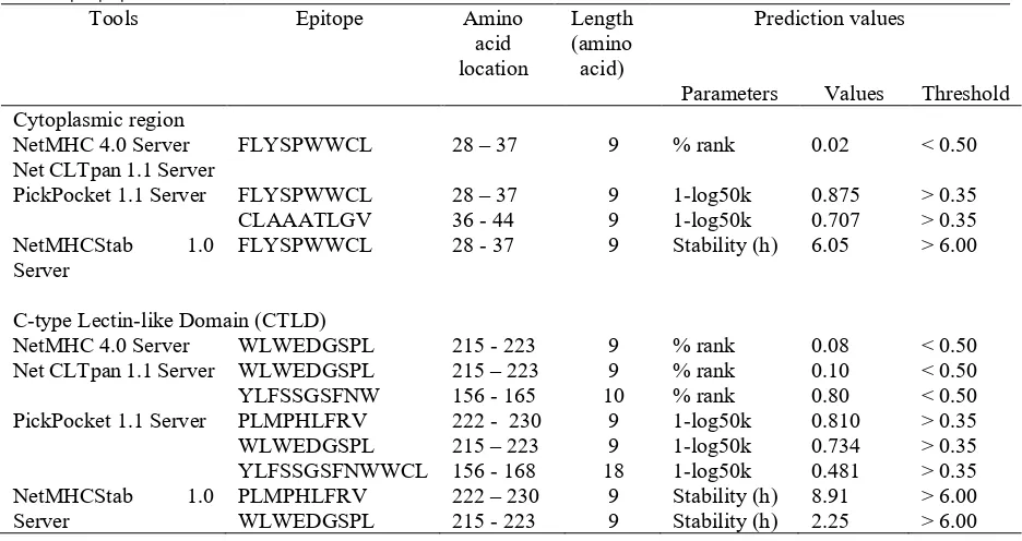 Figure 1.  A. Restriction analysis of plasmid pLOX-1 and pGFP-LOX-1 was performed in DNA gel agarose electrophoresis