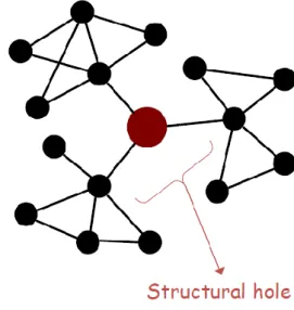 Gambar 2. Structural Hole  Sumber: Borgatti, 2006. 