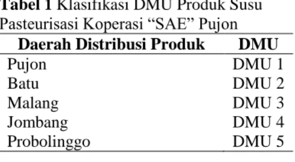 Tabel  2  Identifikasi  Input dan Output Distribusi  Produk Susu Pasteurisasi Koperasi “SAE” Pujon 
