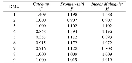 Tabel 12 Skor catch-up, frontier-shift dan indeks Malmquist 