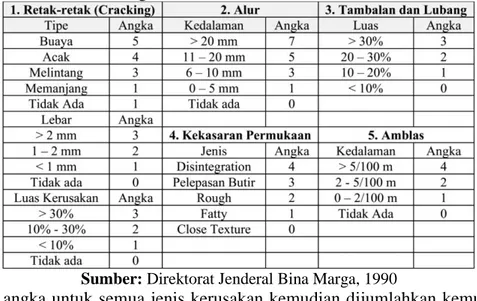 ANALISA KERUSAKAN JALAN BERDASARKAN METODE BINA MARGA (Studi Kasus ...