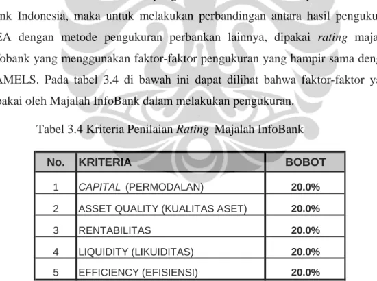 Tabel 3.4 Kriteria Penilaian Rating  Majalah InfoBank