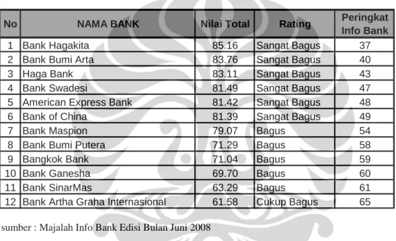 Tabel 3.6 menunjukkan bahwa untuk kategori bank bermodal antara 1- 10  triliun, Bank Panin menduduki posisi bank terbaik kedua