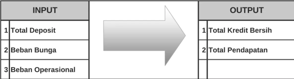 Grafik 4.1 Alur Input dan Output Pemodelan Intermediasi (DEA 1)