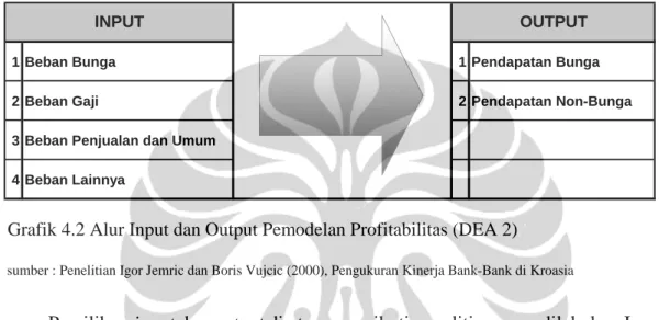 Grafik 4.2 Alur Input dan Output Pemodelan Profitabilitas (DEA 2)