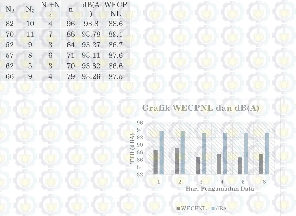 Grafik WECPNL dan dB(A) 