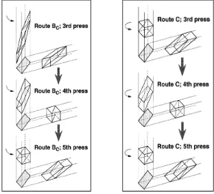 Gambar 2.9 Deformasi pada 3, 4, dan 5 langkah proses (a). Rute BC, (b). Rute C [1]