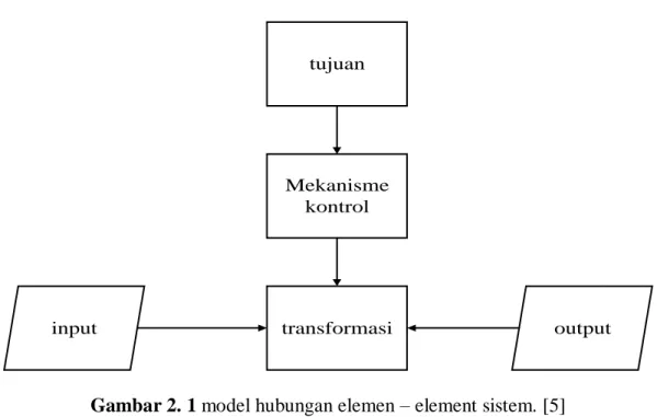 Gambar 2. 1 model hubungan elemen – element sistem. [5] 