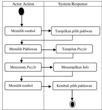 Gambar 4. Activity diagram 4.     Pengkodean 