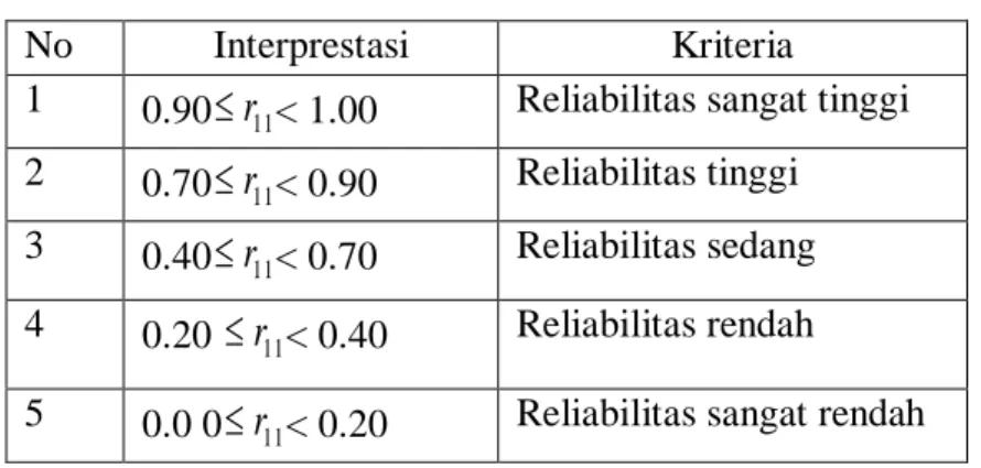 Tabel 3.6 Koefisien Reliabilitas Tes 