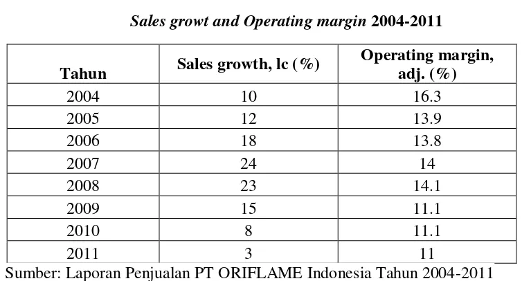 Sales growt and Operating marginTabel 1.3  2004-2011 