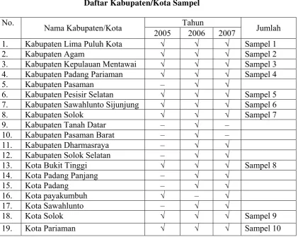 Tabel 3.1 Daftar Kabupaten/Kota Sampel 