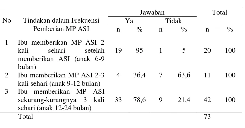 Tabel 4.7 menunjukkan tindakan ibu dalam frekuensi pemberian MP ASI 