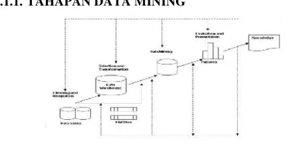 Gambar 2.1 : Tahapan data mining