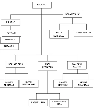 Gambar. 3.1. Struktur Organisasi Lembaga Pemasyarakatan 
