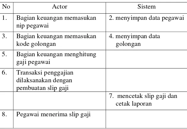 Table 4.2 Diagram skenario Penggajian yang diusulkan 