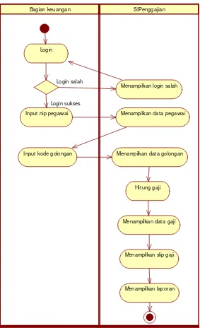 Gambar 4.4 Activity Diagram Sistem Informasi Penggajian Pada Lembaga 