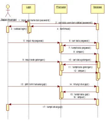 Gambar 4.5 Sequence Diagram Sistem Informasi Penggajian Pada Lembaga 
