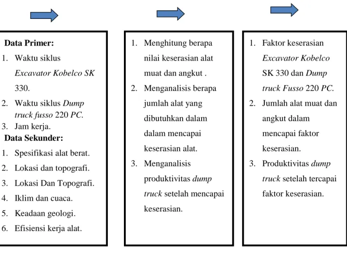 Gambar 2.3 Kerangka Konseptual Data Primer: 