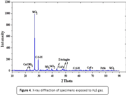 Figure 4. X-ray diffraction of specimens exposed to H2S gas. 