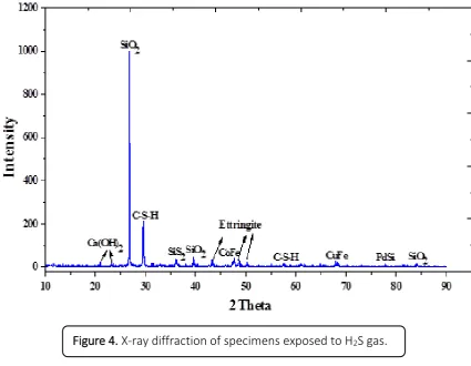 Figure 4. X-ray diffraction of specimens exposed to H2S gas. 