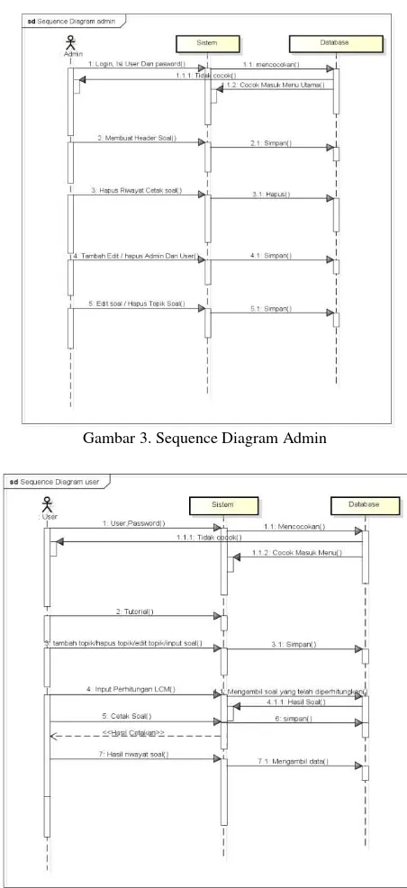 Gambar 3. Sequence Diagram Admin 