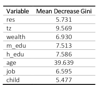 Table 5. Mean decrease gini for each variable 