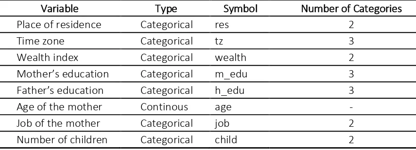Table 1. The summary of independent variables 