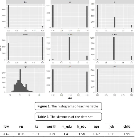 Figure 1. The histograms of each variable variables 