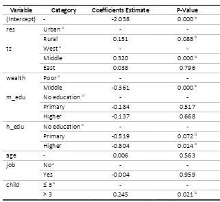 Table 4. Parameter estimation of binary logistic regression for train data 