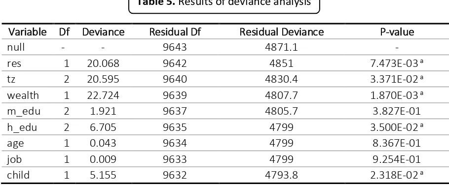 Table 5. Results of deviance analysis 