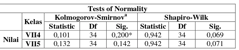 Tabel 4.5 Output Uji Normalitas Sampel 