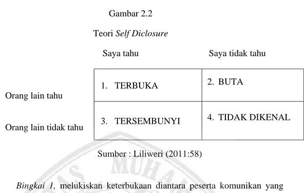 Gambar 2.2 Teori Self Diclosure