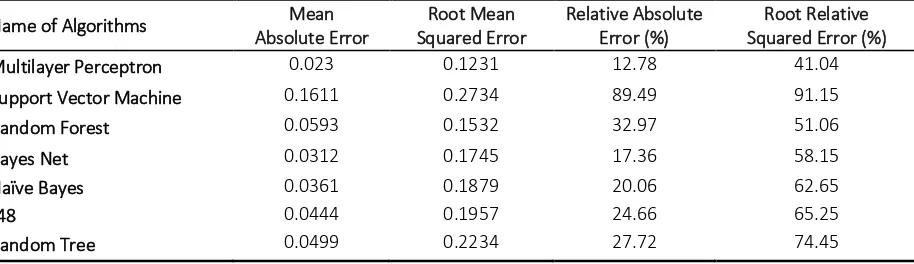 Table 2. Simulation result based on different error 