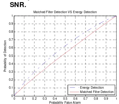 Gambar 3. Kinerja Matched Filter Detector 