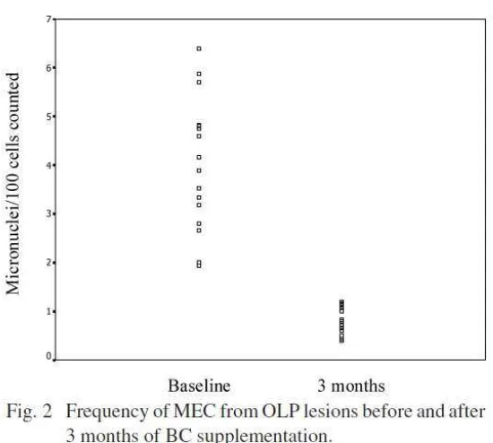 Gambar 2. Grafik perbandingan MEC OLP sebelum dan sesudah suplementasi beta karoten 