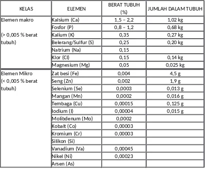 Tabel 1.1. Klasifikasi mineral berdasarkan jumlah yang diperlukan oleh tubuh